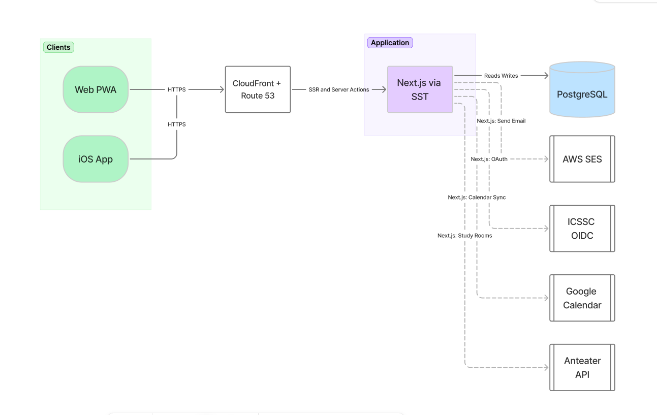 ZotMeet Deployment Architecture