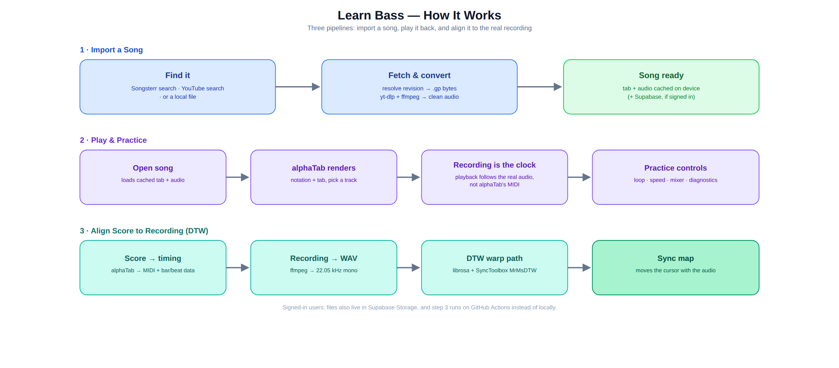 Architecture diagram